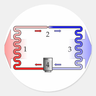 Sticker Rond Théorie du CVC en bref