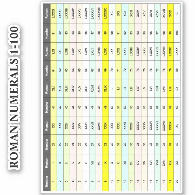 Sticker Tableau Éducatif de 1 à 100 | Chiffres Romains sur (Devant)