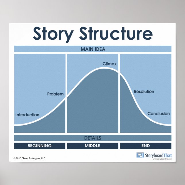 Story Structure Classroom Poster (Front)