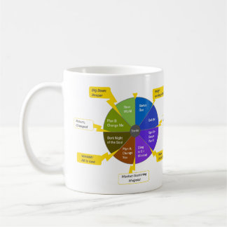 StoryJoules model & colorwheel, Lefty Coffee Mug