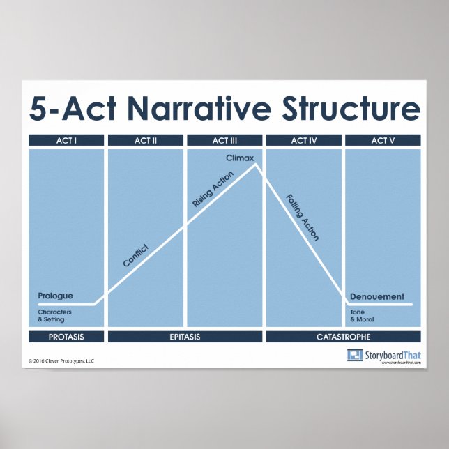 Structure narrative en 5 actes Affiche de classe (Devant)