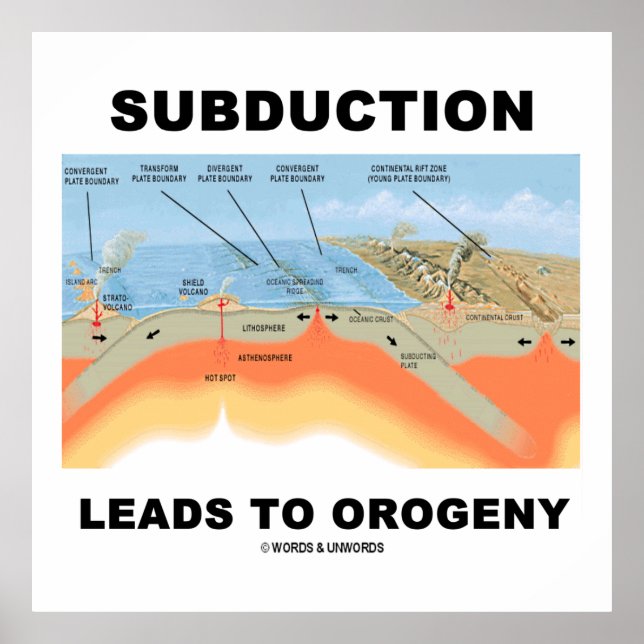 Subduction Leads To Orogeny (Mountain Building) Poster (Front)
