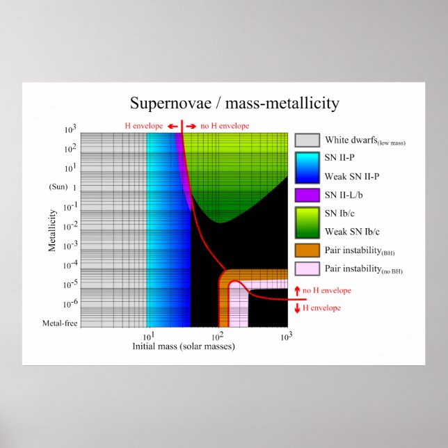 Supernova Initial Mass Metallicity Diagram Poster (Front)