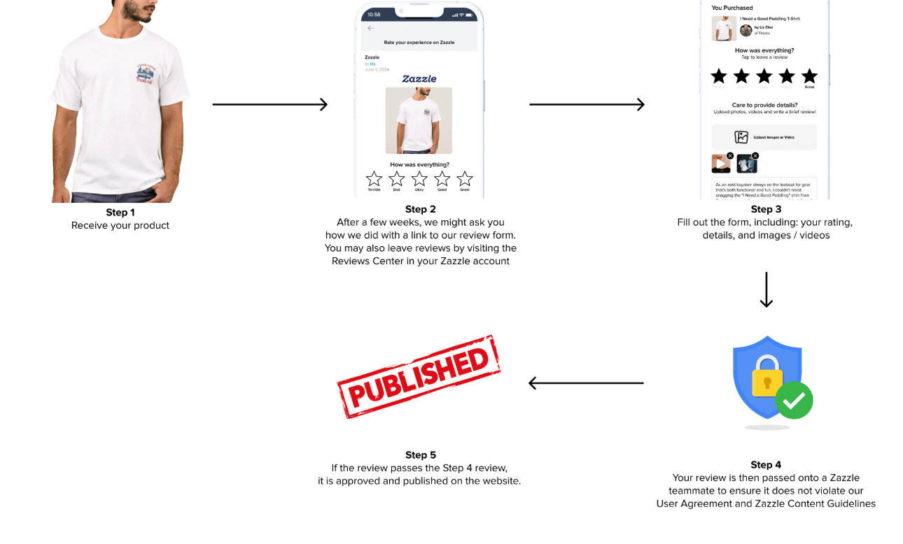 How Reviews work on Zazzle