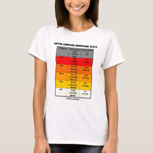T-shirt Échelle d'ouragan de Saffir-Simpson (météorologie)
