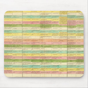 Table compares the Constitutions of the US Mouse Pad