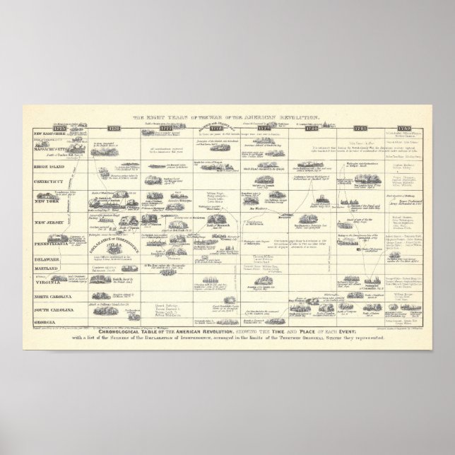 Tableau chronologique de la révolution américaine (Devant)