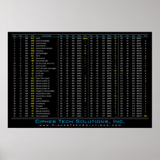 Tableau DEC / HEX / OCT / ASCII