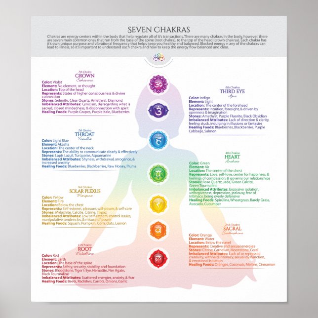 Tableau des sept chakras (Devant)