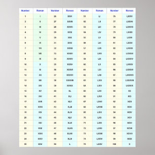 Tableau mural des nombres romains (1 à 100)