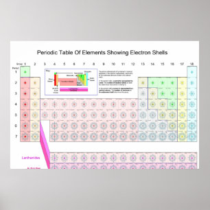 Tableau périodique des éléments montrant les coque