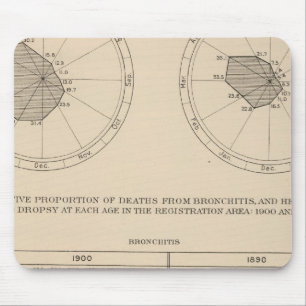Tapis De Souris 123 Maladies mortelles système respiratoire, bronc