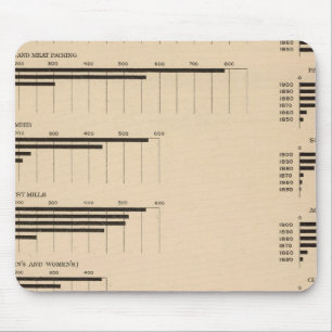 Tapis De Souris 193 Valeur, produits par industrie 1850-1900