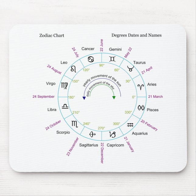 Tapis De Souris Diagramme de zodiaque avec des dates et des noms (Devant)