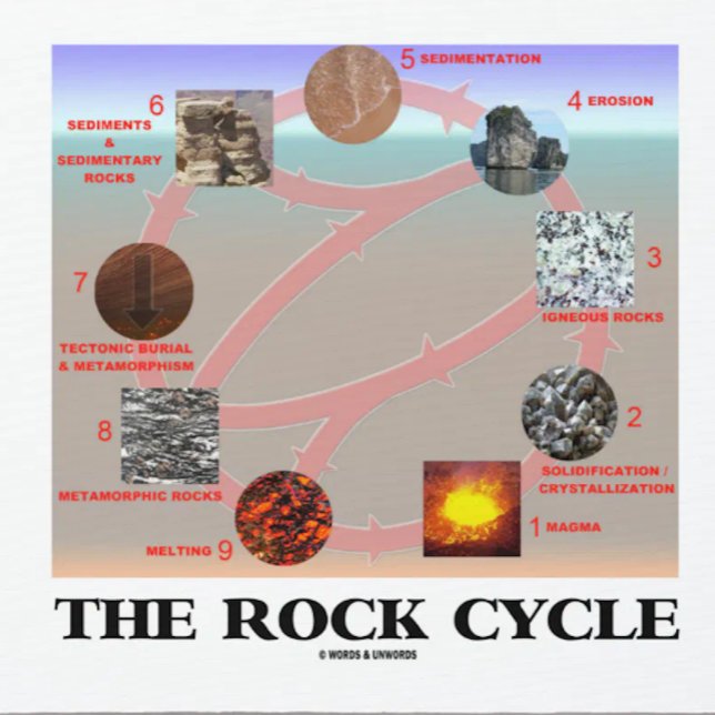 Tapis De Souris Le cycle de roche (science de la terre de (Informative "The Rock Cycle" mousepad for any earth scientist/geologist)