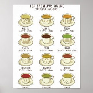 Tea Brewing Guide - Temperatures in F Poster