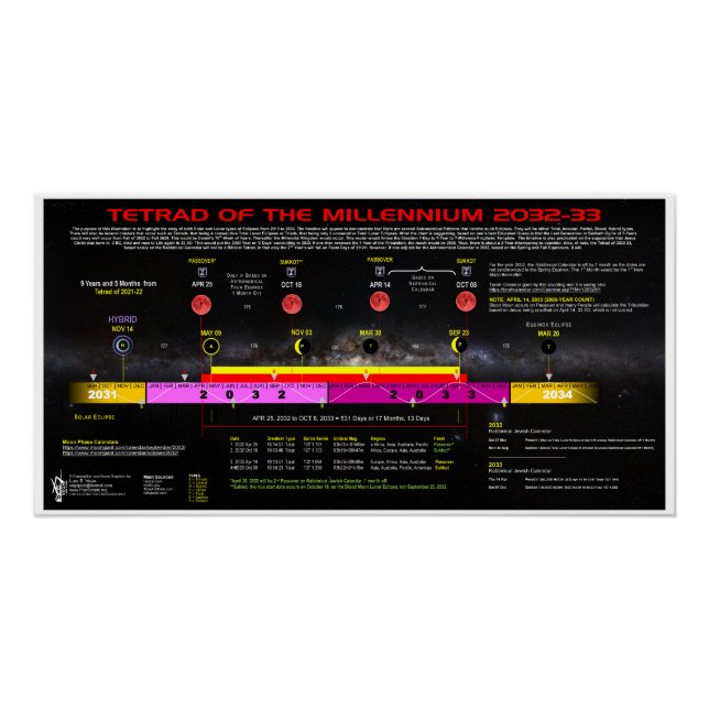 Tetrad of the Millennium 2032-3033 Poster (Front)