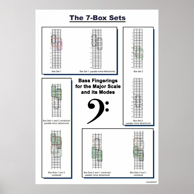 The 7-Box Sets Bass Fingerings for Major Scale Poster (Front)