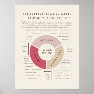 The Biopsychosocial Model of Mental Health Poster