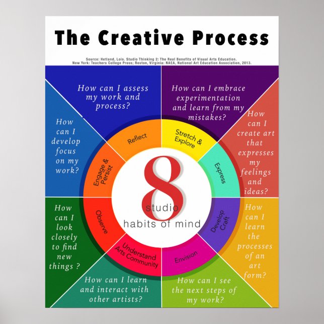 The Creative Process - 8 Studio Habits of Mind Poster (Front)