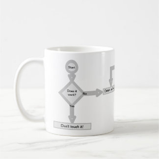 The Debugging Flowchart Coffee Mug