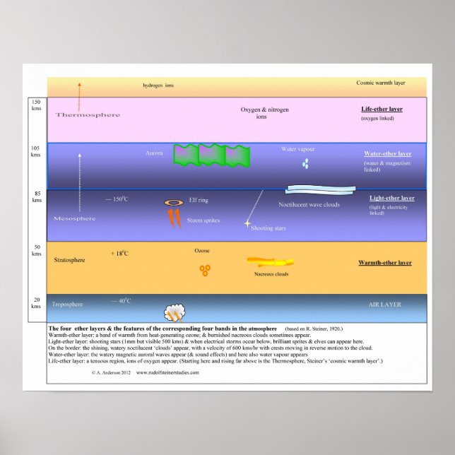 The ether layers in the upper atmosphere poster (Front)