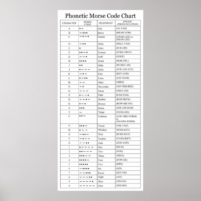 The FAA Phonetic and Morse Code Chart (Front)