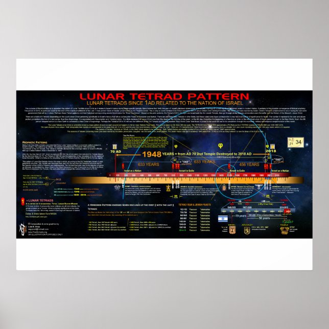 The Lunar Tetrad Pattern Poster (Front)