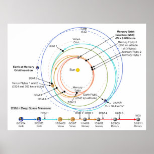 The NASA MESSENGER Probe Mercury Trajectory Poster