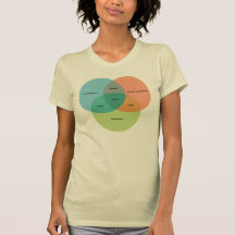 The Nerd venn Diagram
