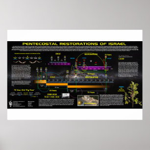 The Pentecostal Restoration Patterns of Israel Poster