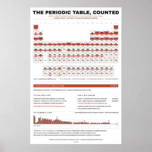 The Periodic Table Counted - White Edition Poster