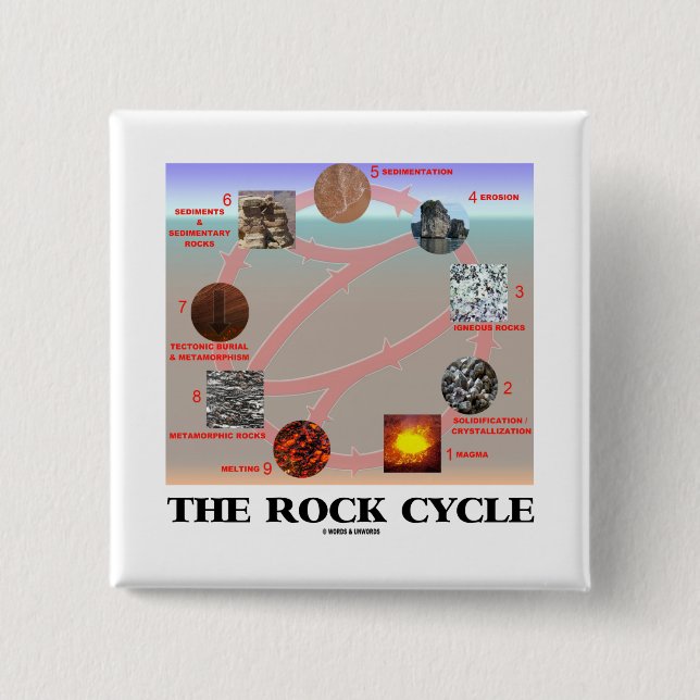 The Rock Cycle (Geology Earth Science) 2 Inch Square Button (Front)