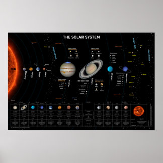 The Solar System Poster