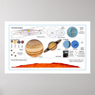 The Solar System Poster