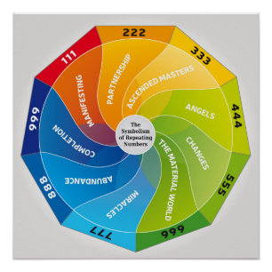 The symbolism of Repeating Numbers and Meaning Poster