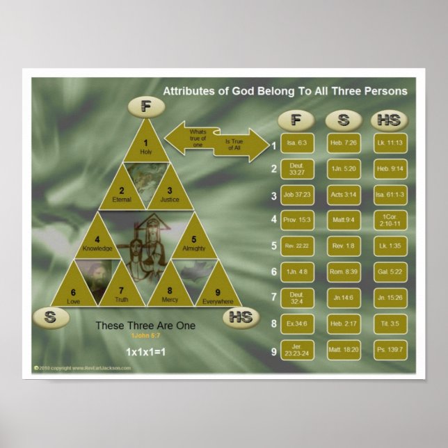 The Trinity and The Attributes of God Poster (Front)