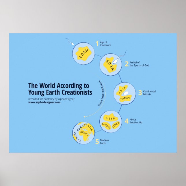 The World According to Young Earth Creationists Poster (Front)