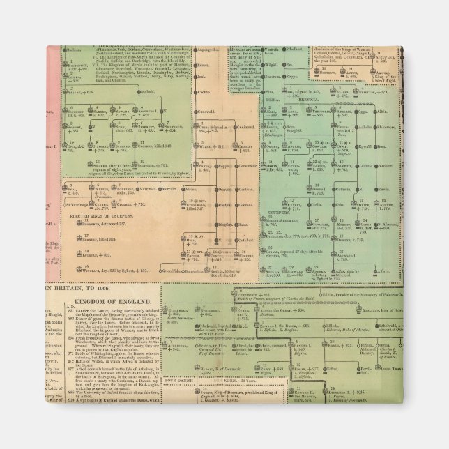 Timeline of the Anglo Saxons from 455 to 1066 Magnet (Front)