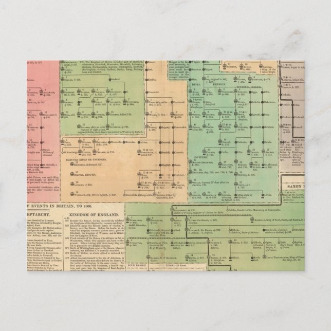 Timeline of the Anglo Saxons from 455 to 1066 Postcard (Front)