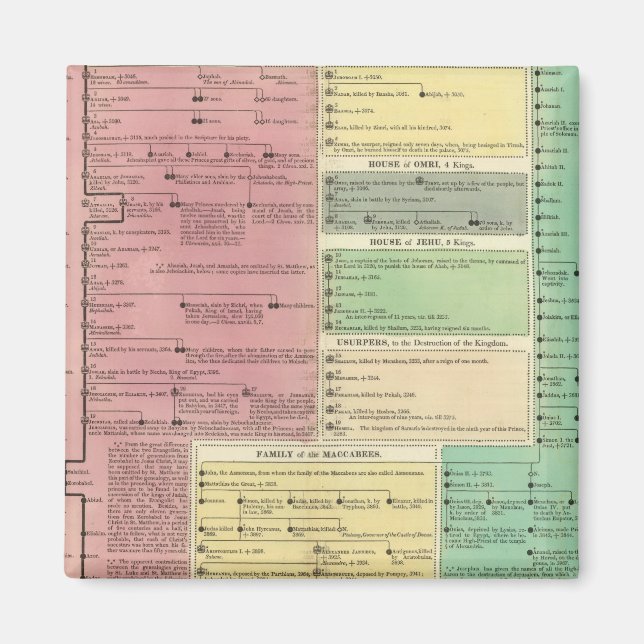 Timeline of the Sacred Biblical History Magnet (Front)