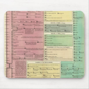Timeline of the Sacred Biblical History Mouse Pad