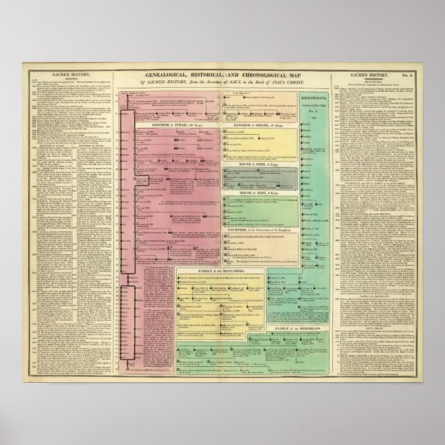 Timeline of the Sacred Biblical History Poster (Front)