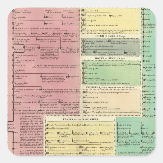 Timeline of the Sacred Biblical History Square Sticker (Front)