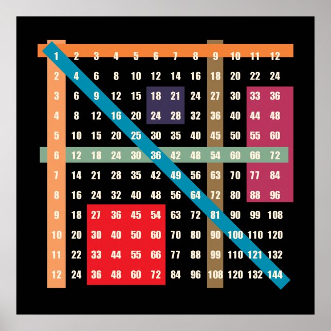 Times Table (Multiplication) Poster (Front)
