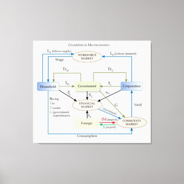 Toile Diagramme de circulation en macroéconomie (Recto)