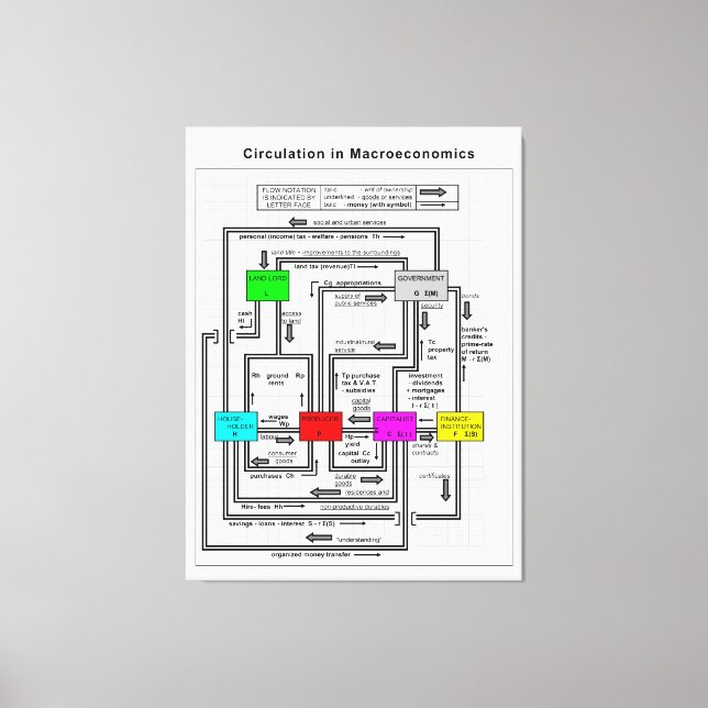 Toile Diagramme d'un système macroéconomique fonctionnel (Recto)