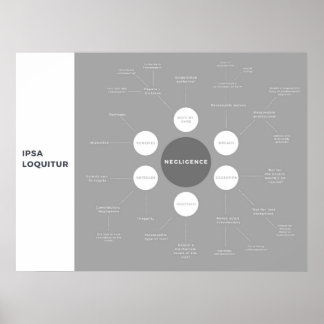 Tort of Negligence Law Revision Mind-Map Poster