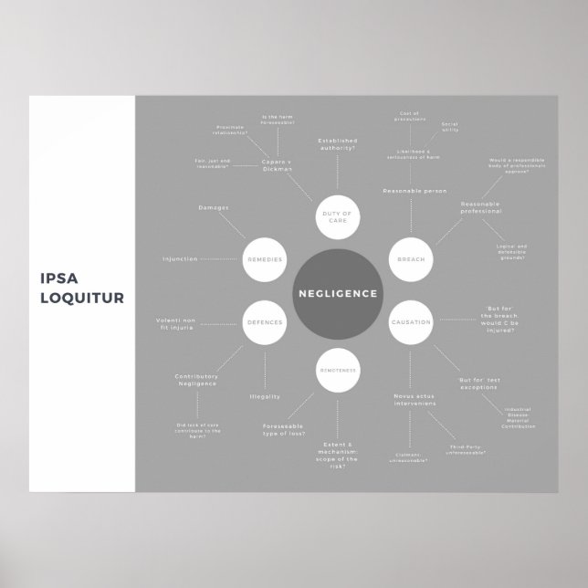 Tort of Negligence Law Revision Mind-Map Poster (Front)