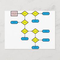 Tropical Destination Flow Chart